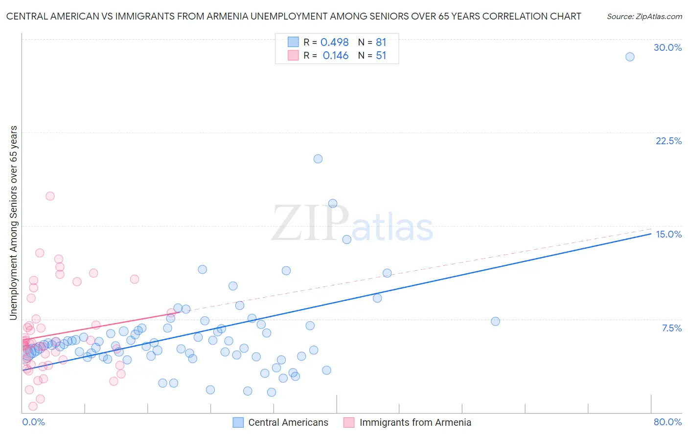 Central American vs Immigrants from Armenia Unemployment Among Seniors over 65 years