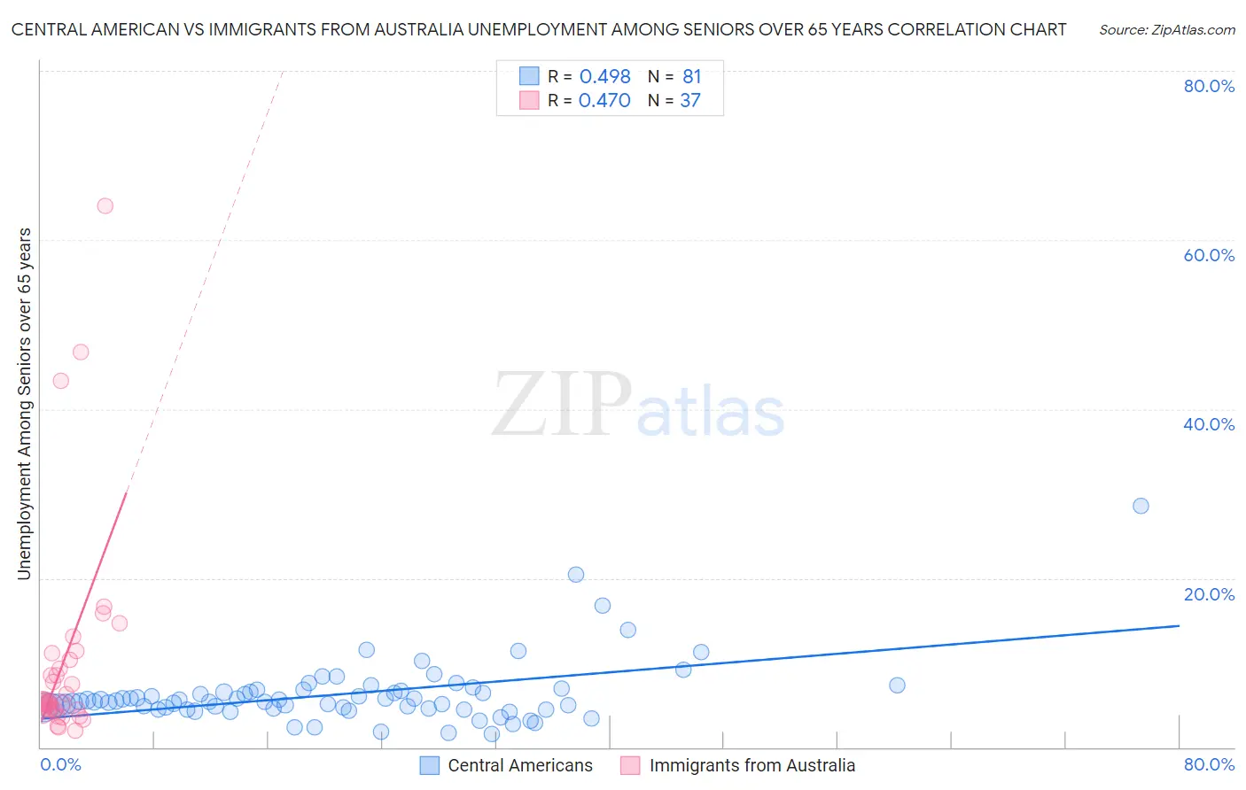 Central American vs Immigrants from Australia Unemployment Among Seniors over 65 years