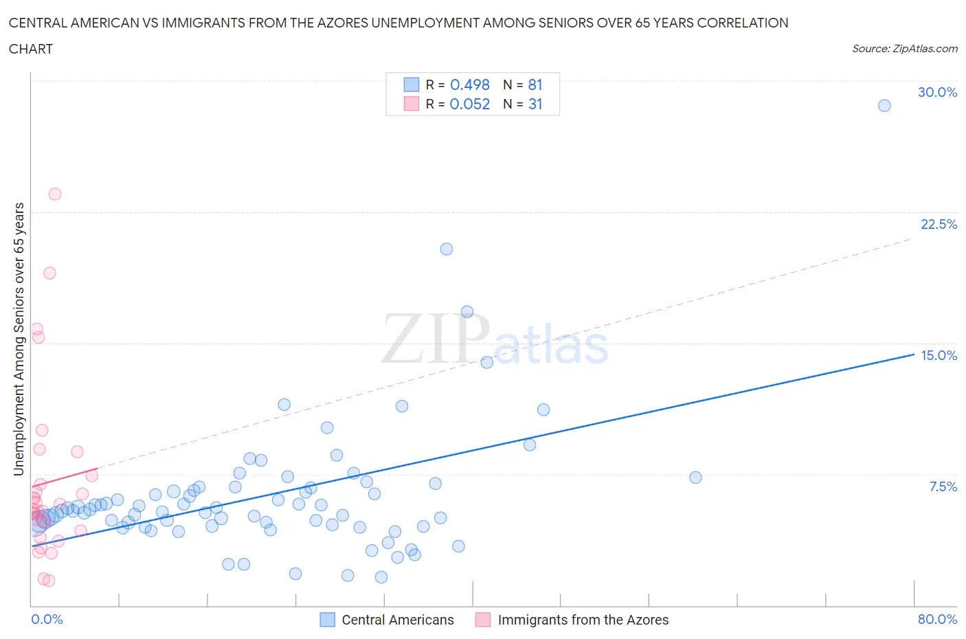 Central American vs Immigrants from the Azores Unemployment Among Seniors over 65 years