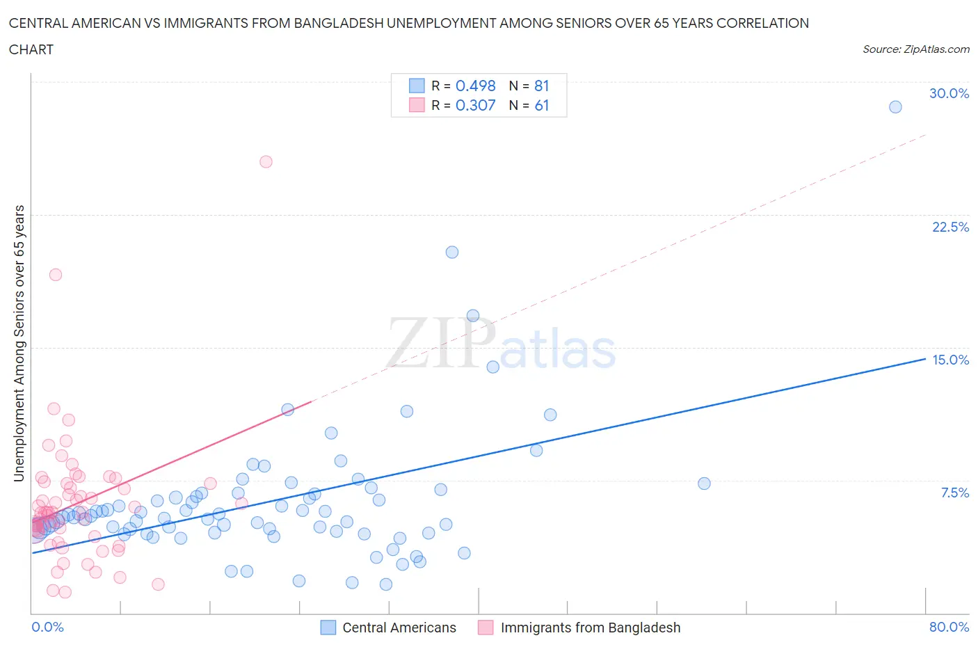 Central American vs Immigrants from Bangladesh Unemployment Among Seniors over 65 years