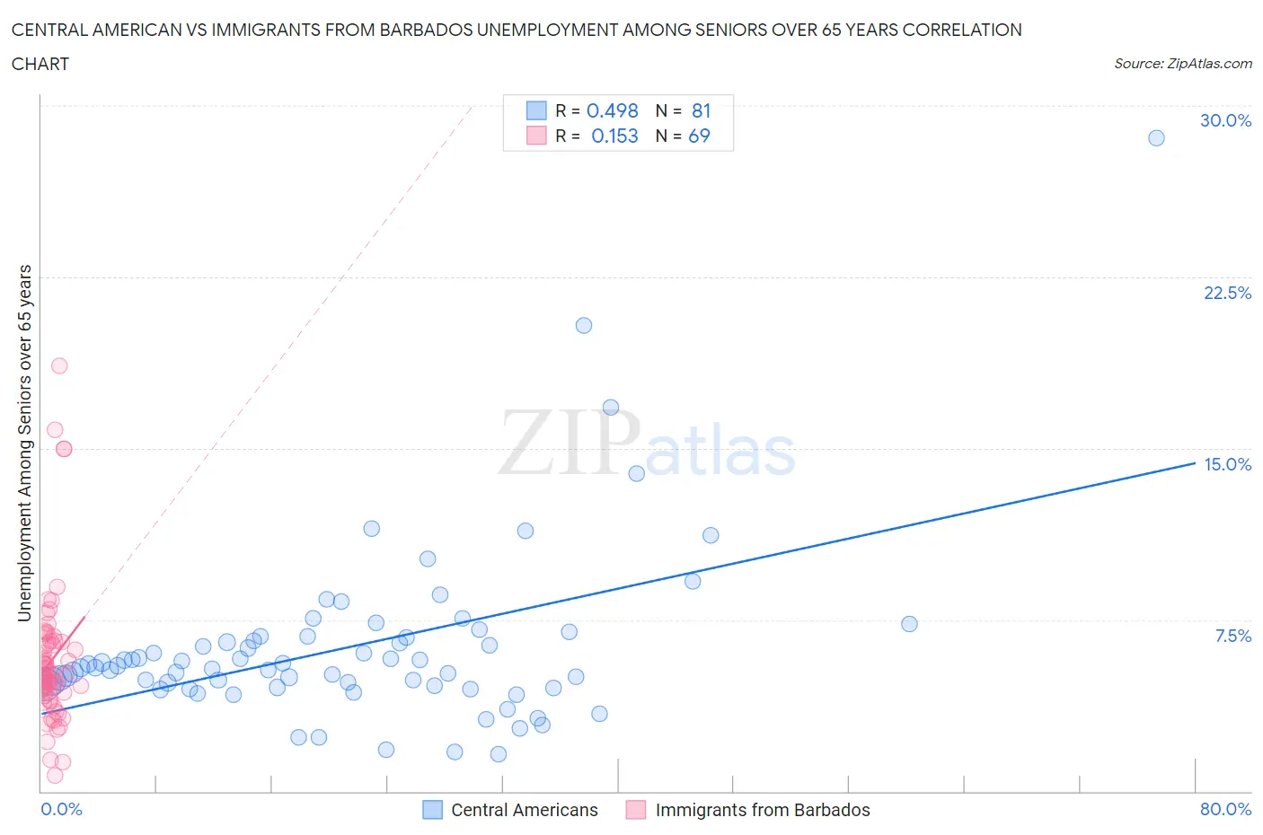 Central American vs Immigrants from Barbados Unemployment Among Seniors over 65 years