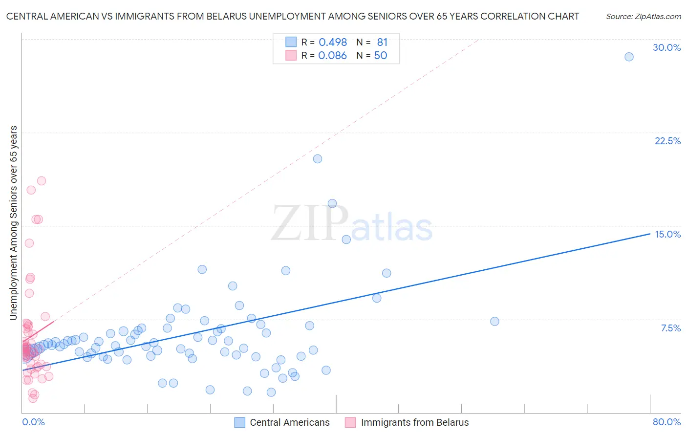 Central American vs Immigrants from Belarus Unemployment Among Seniors over 65 years