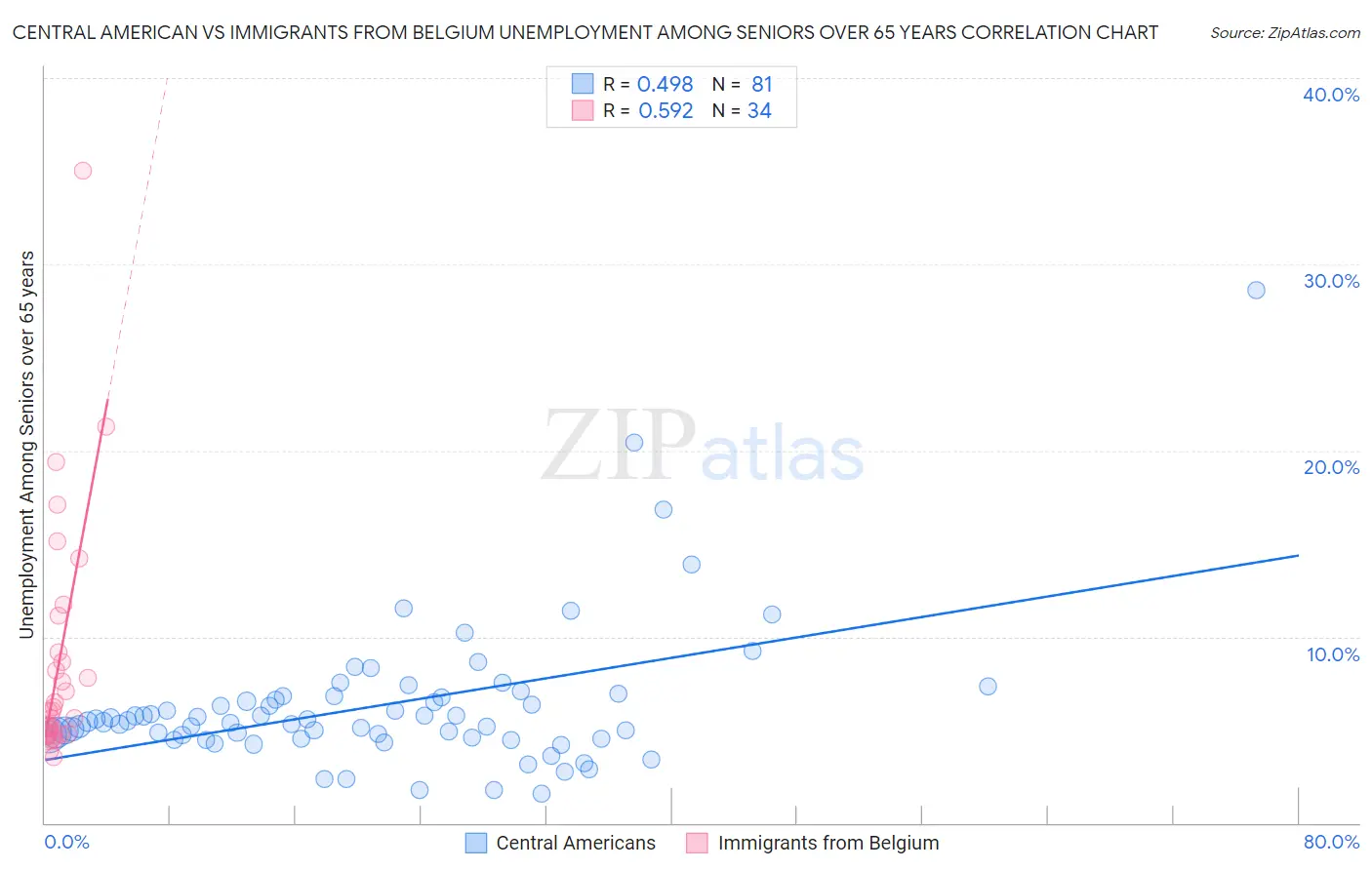 Central American vs Immigrants from Belgium Unemployment Among Seniors over 65 years
