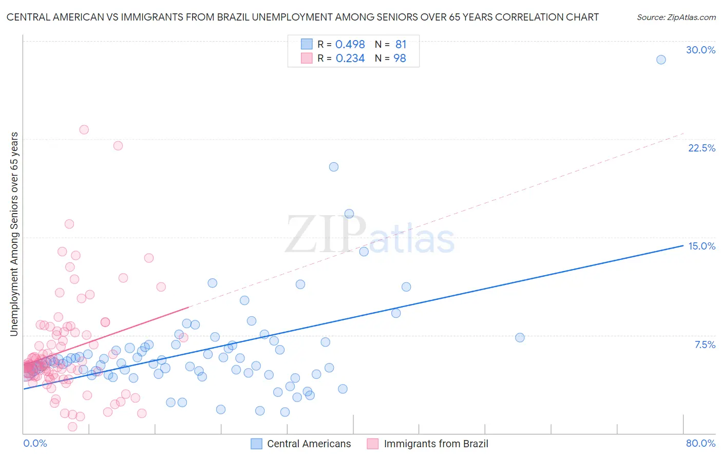 Central American vs Immigrants from Brazil Unemployment Among Seniors over 65 years