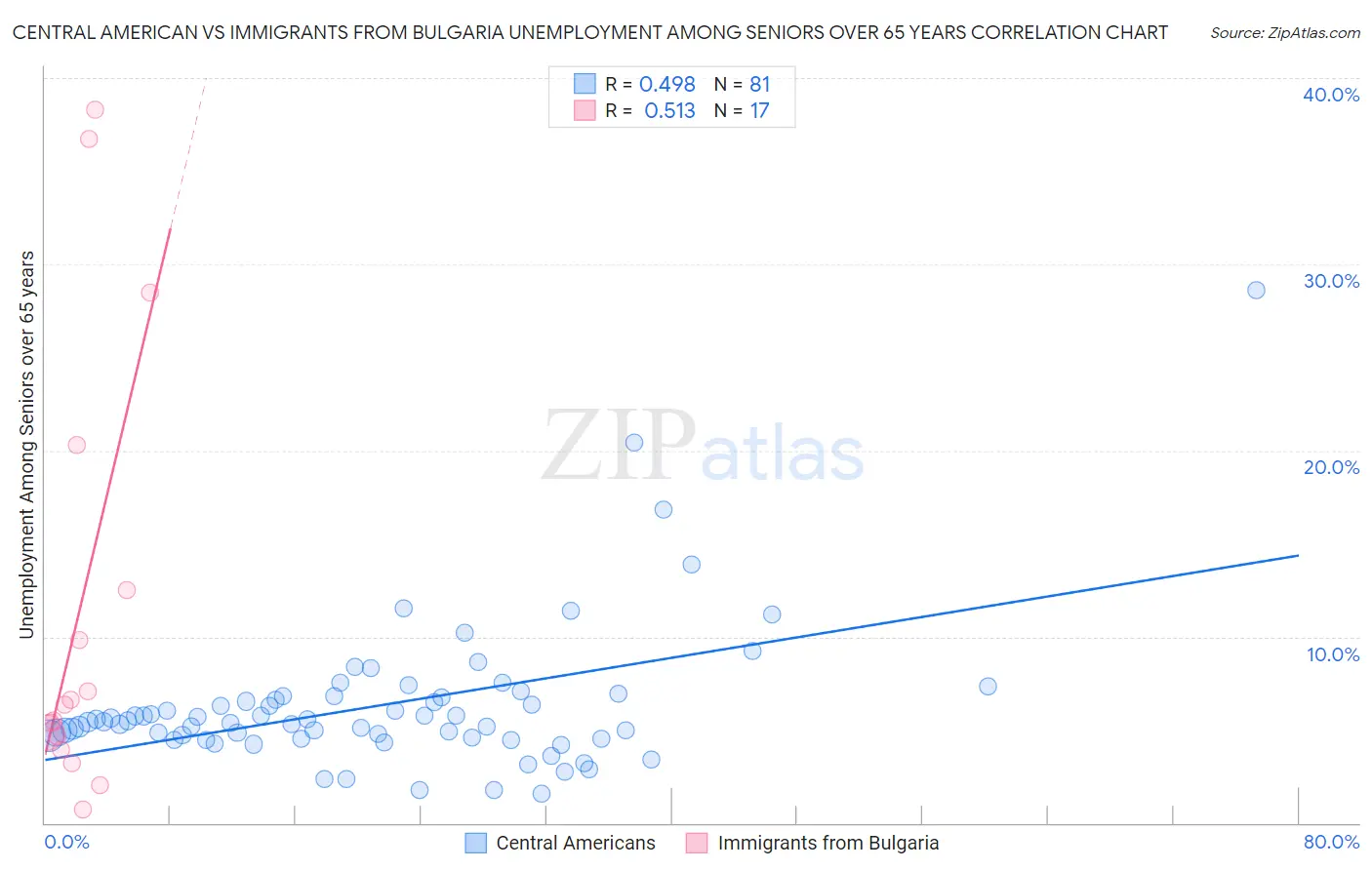 Central American vs Immigrants from Bulgaria Unemployment Among Seniors over 65 years