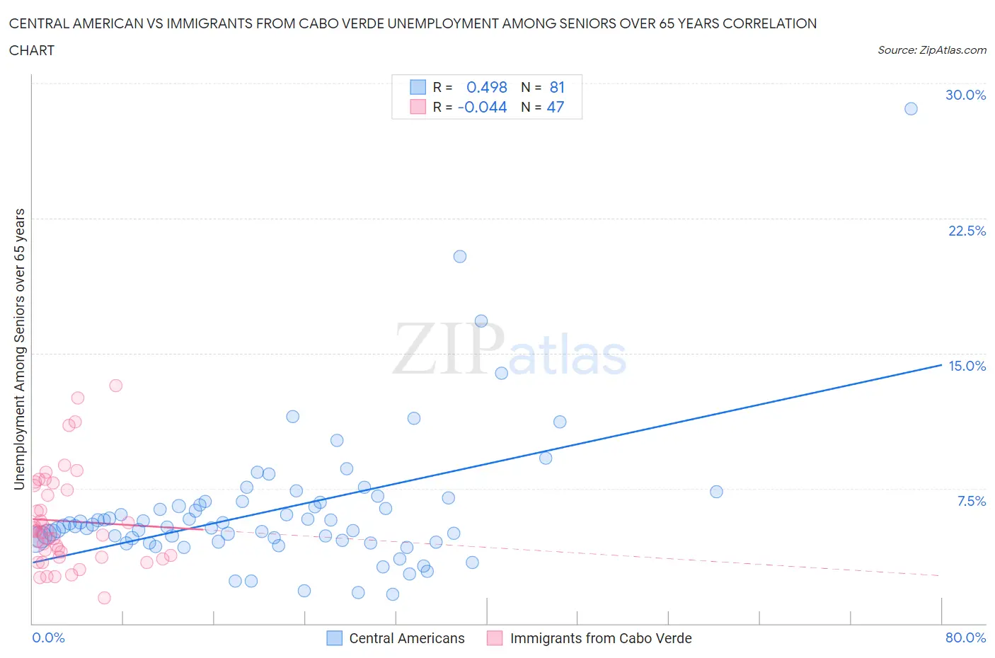 Central American vs Immigrants from Cabo Verde Unemployment Among Seniors over 65 years