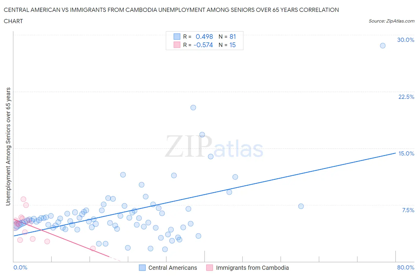 Central American vs Immigrants from Cambodia Unemployment Among Seniors over 65 years