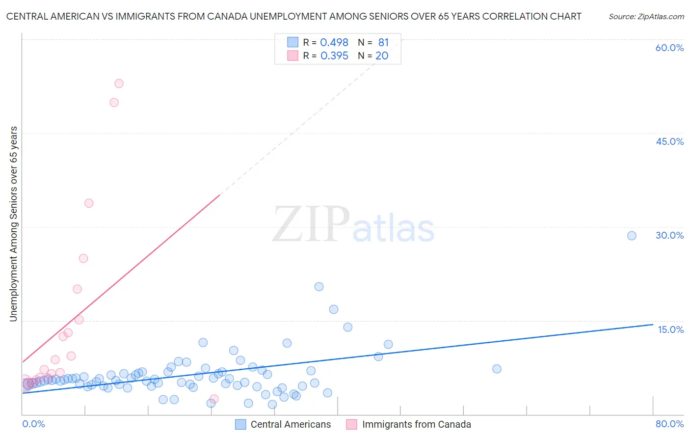 Central American vs Immigrants from Canada Unemployment Among Seniors over 65 years