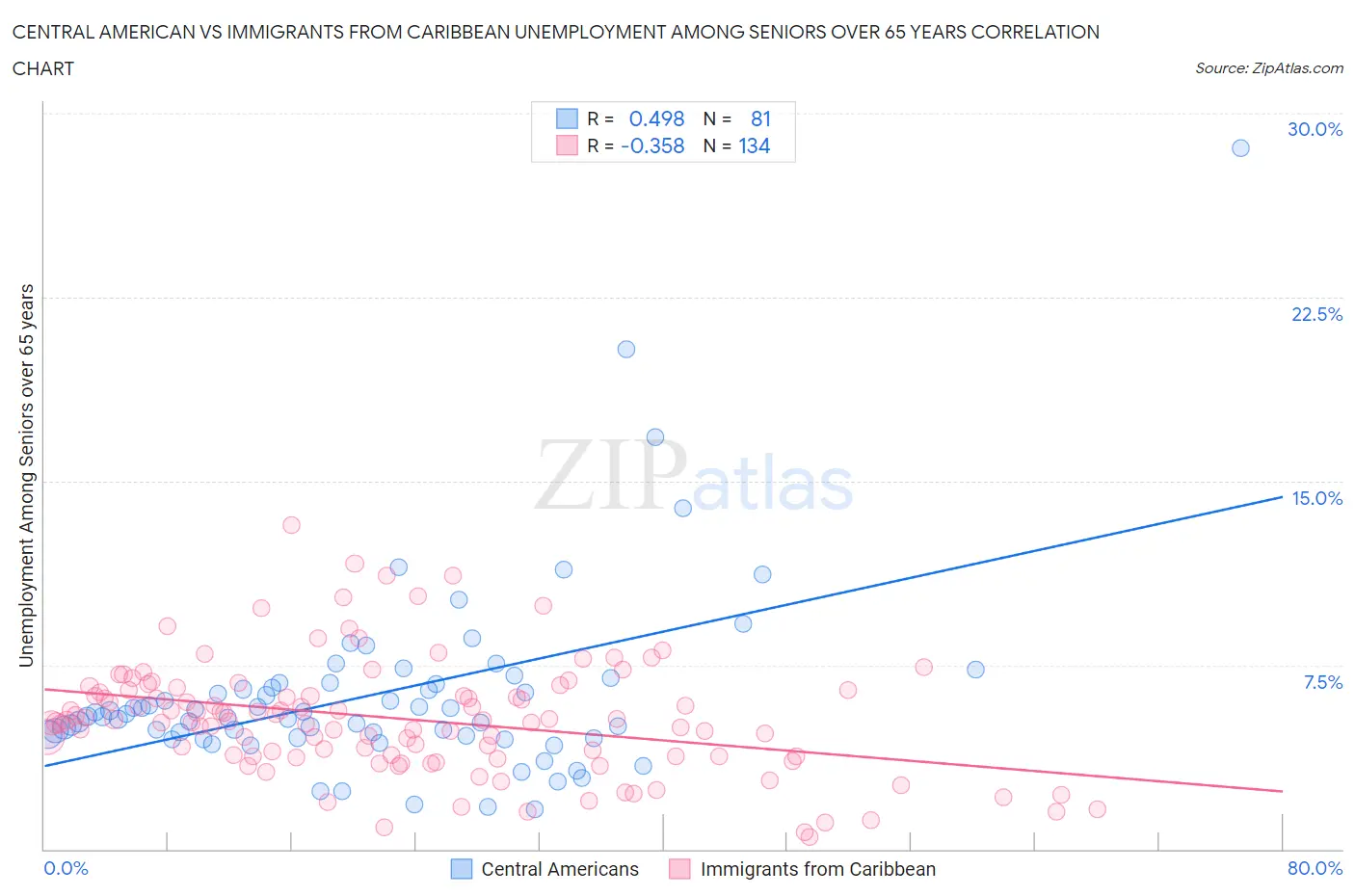 Central American vs Immigrants from Caribbean Unemployment Among Seniors over 65 years