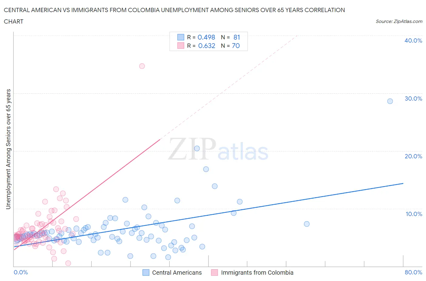 Central American vs Immigrants from Colombia Unemployment Among Seniors over 65 years