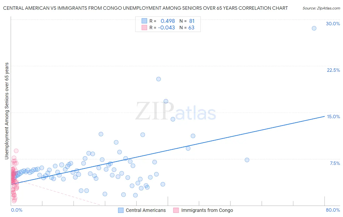 Central American vs Immigrants from Congo Unemployment Among Seniors over 65 years
