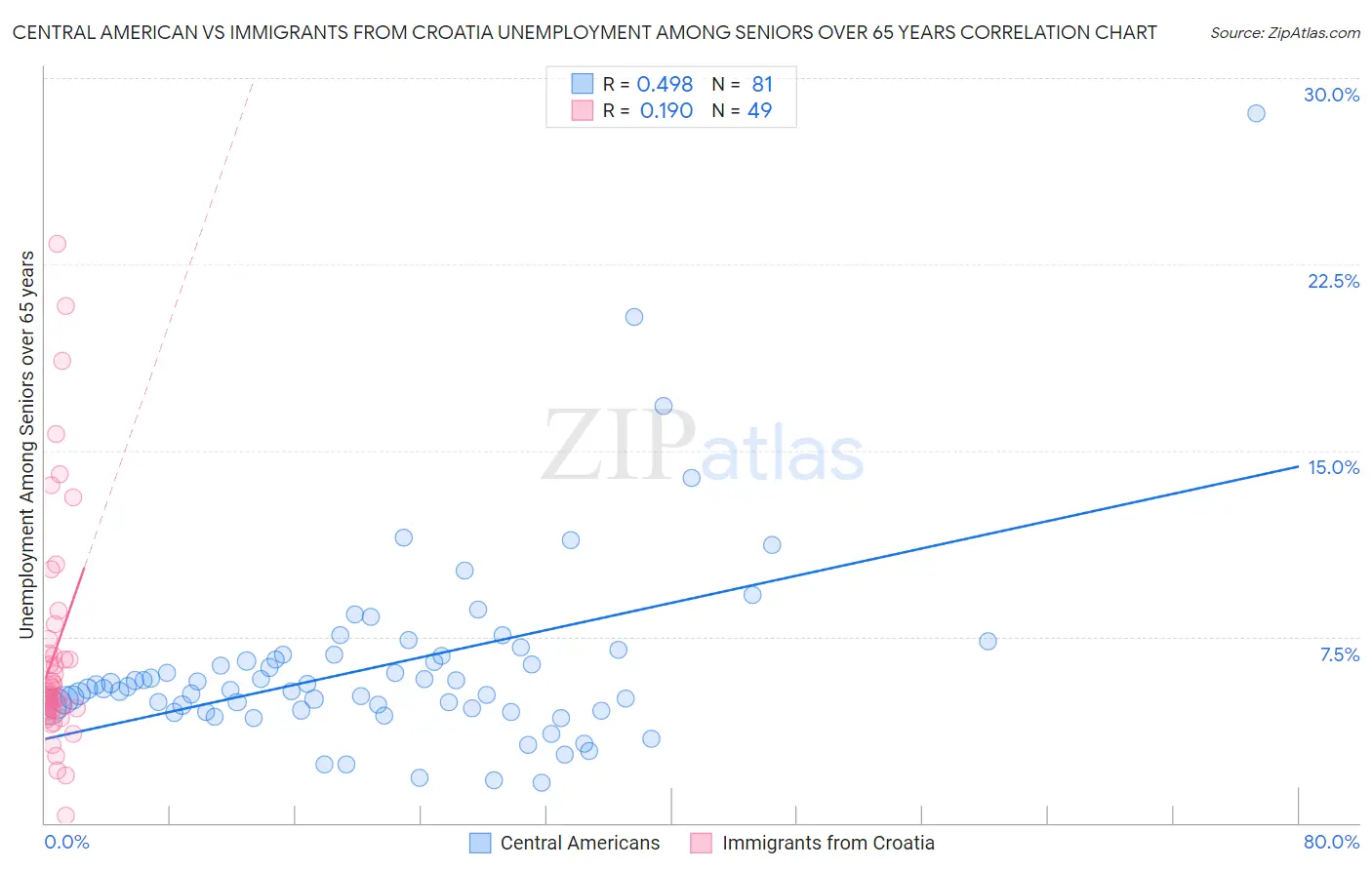 Central American vs Immigrants from Croatia Unemployment Among Seniors over 65 years