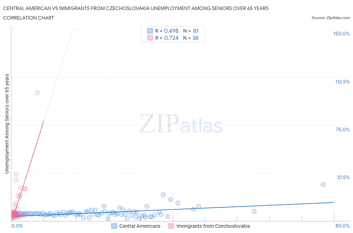 Central American vs Immigrants from Czechoslovakia Unemployment Among Seniors over 65 years
