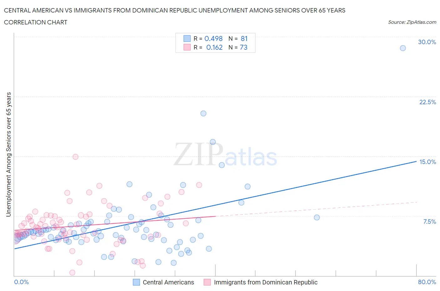 Central American vs Immigrants from Dominican Republic Unemployment Among Seniors over 65 years
