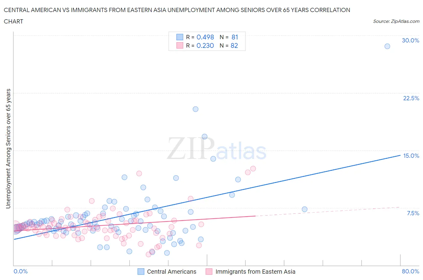 Central American vs Immigrants from Eastern Asia Unemployment Among Seniors over 65 years