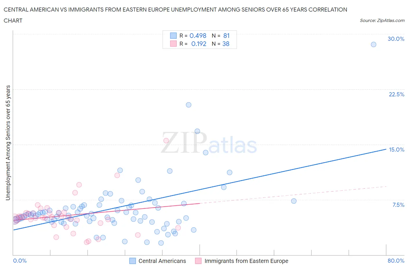 Central American vs Immigrants from Eastern Europe Unemployment Among Seniors over 65 years