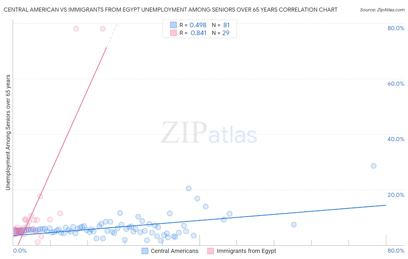 Central American vs Immigrants from Egypt Unemployment Among Seniors over 65 years