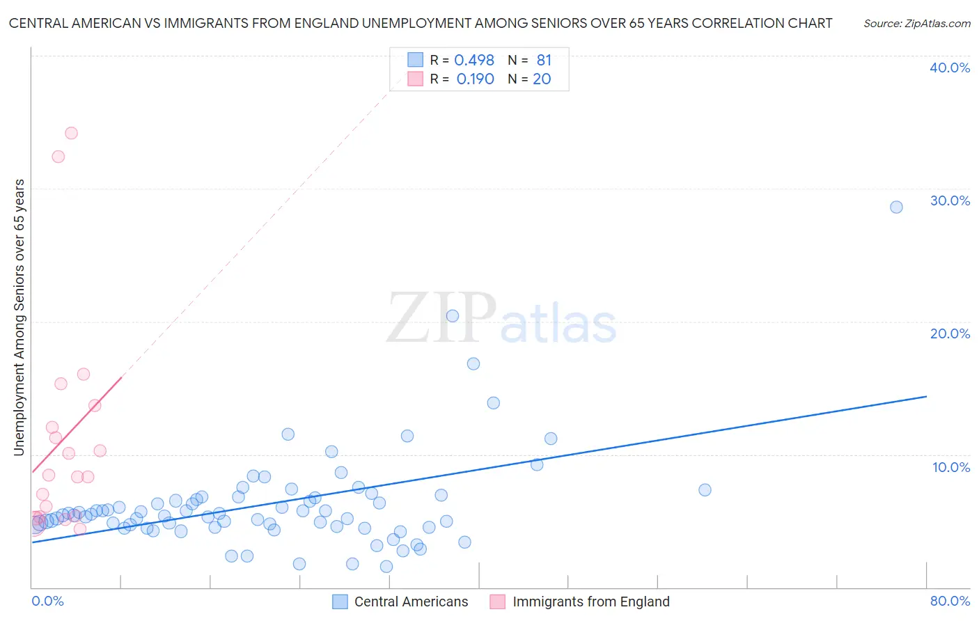 Central American vs Immigrants from England Unemployment Among Seniors over 65 years