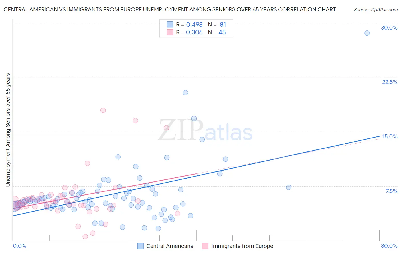 Central American vs Immigrants from Europe Unemployment Among Seniors over 65 years