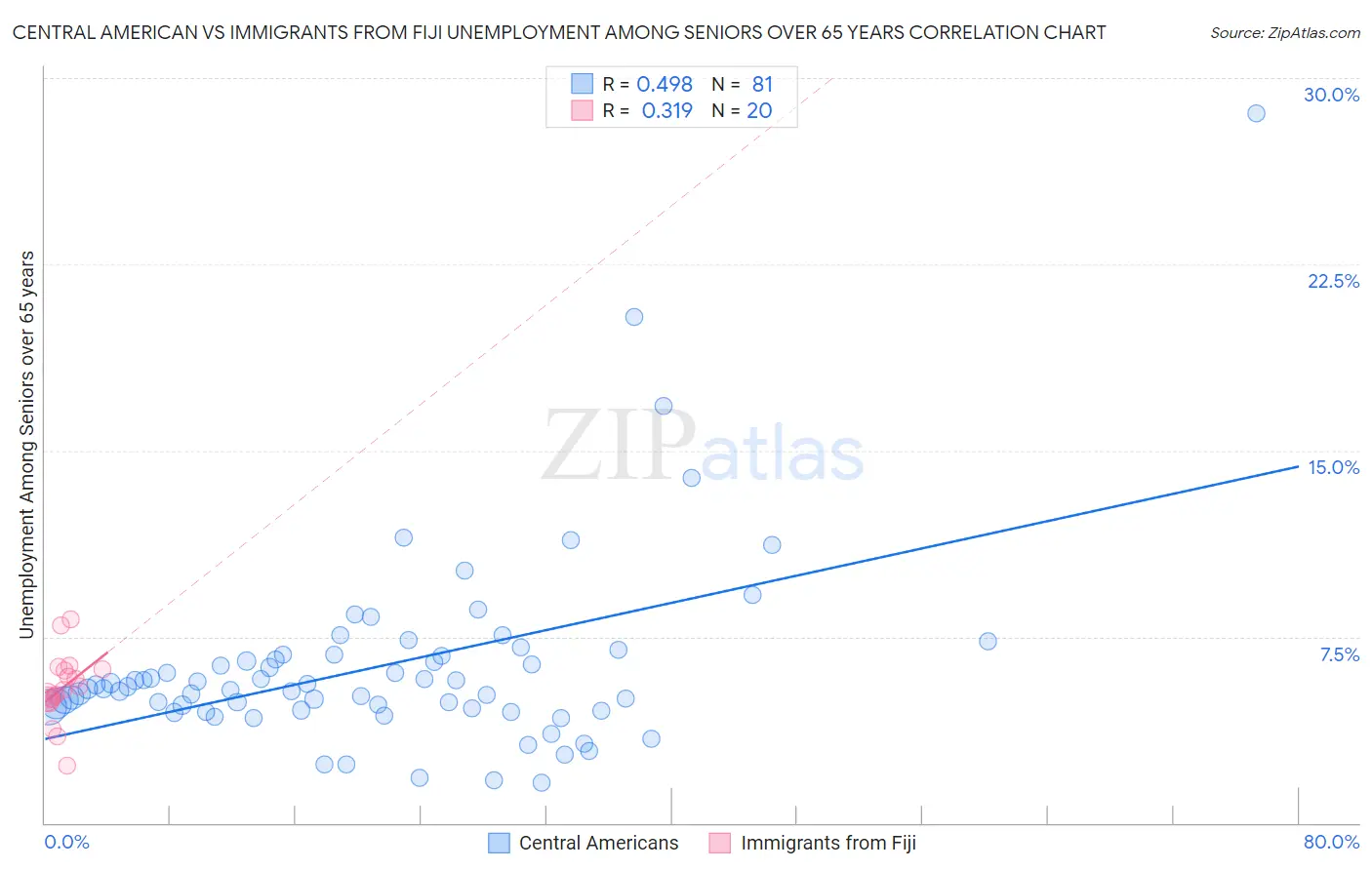 Central American vs Immigrants from Fiji Unemployment Among Seniors over 65 years