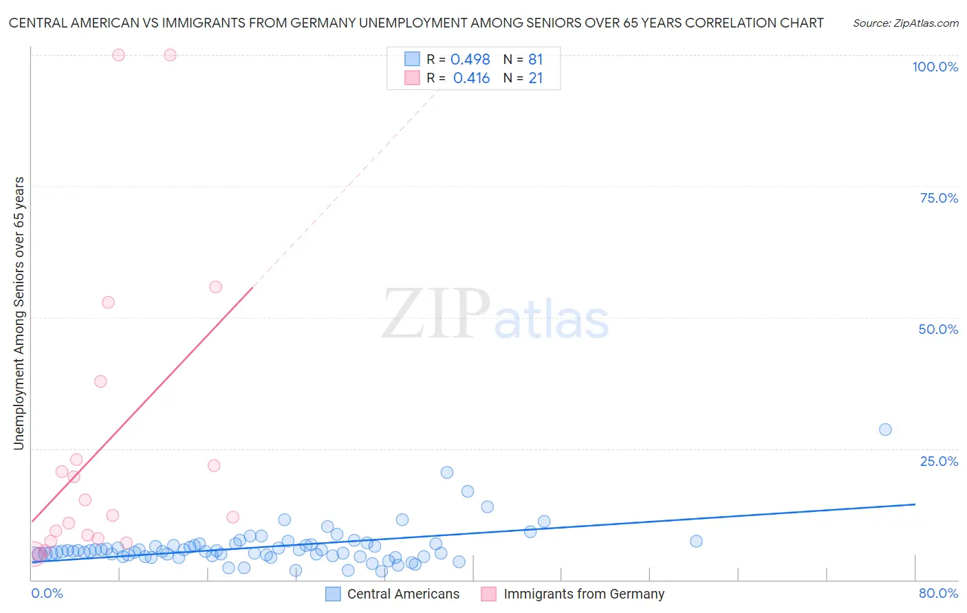 Central American vs Immigrants from Germany Unemployment Among Seniors over 65 years