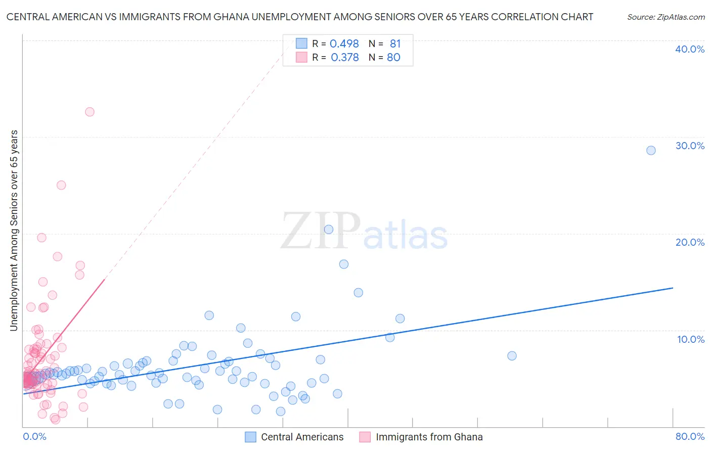 Central American vs Immigrants from Ghana Unemployment Among Seniors over 65 years