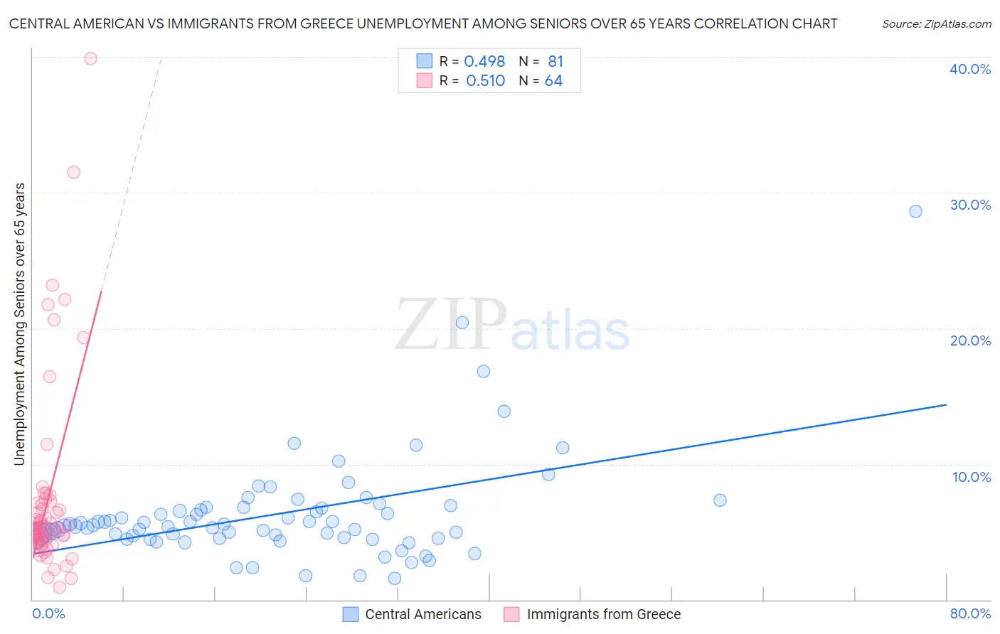 Central American vs Immigrants from Greece Unemployment Among Seniors over 65 years