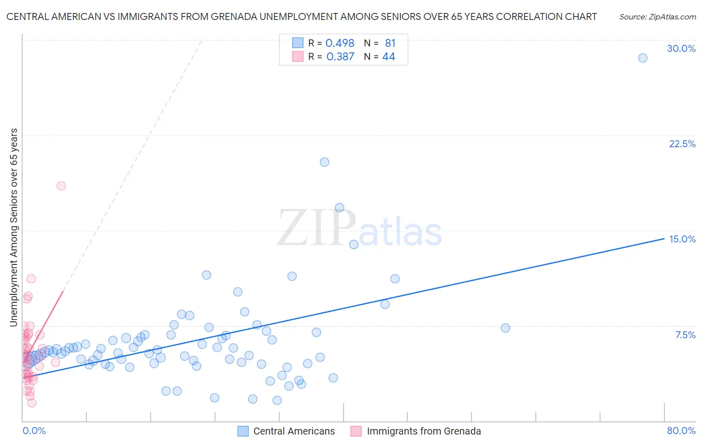 Central American vs Immigrants from Grenada Unemployment Among Seniors over 65 years