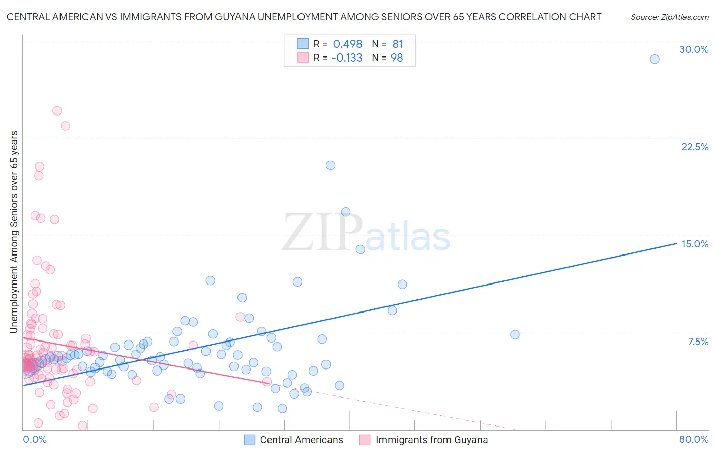Central American vs Immigrants from Guyana Unemployment Among Seniors over 65 years