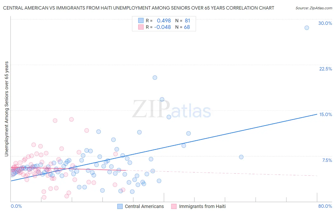 Central American vs Immigrants from Haiti Unemployment Among Seniors over 65 years