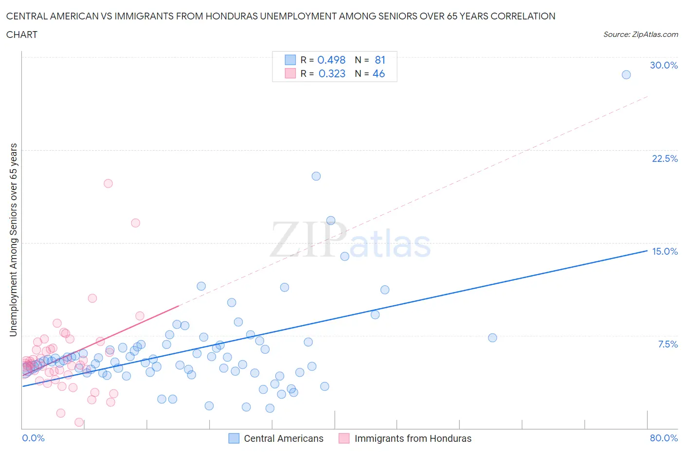 Central American vs Immigrants from Honduras Unemployment Among Seniors over 65 years