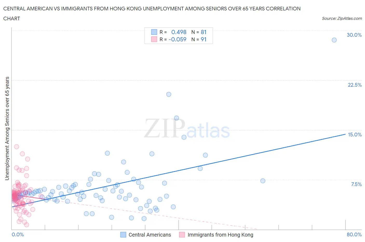 Central American vs Immigrants from Hong Kong Unemployment Among Seniors over 65 years
