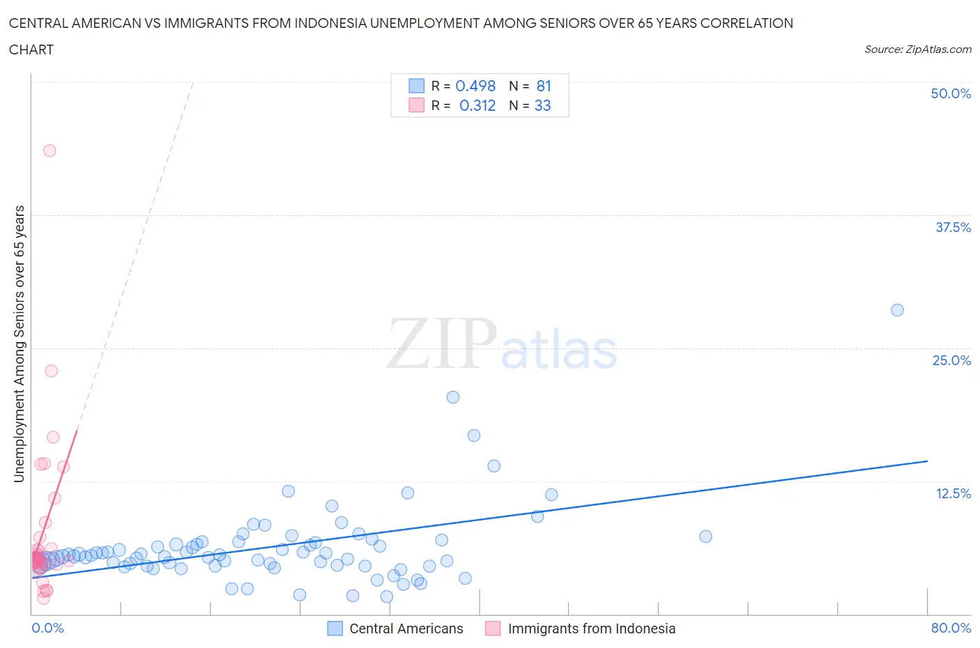 Central American vs Immigrants from Indonesia Unemployment Among Seniors over 65 years