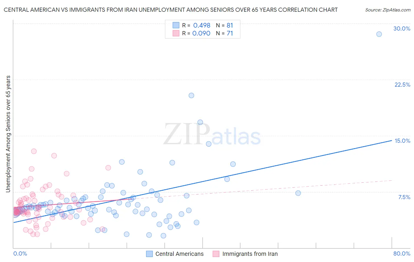Central American vs Immigrants from Iran Unemployment Among Seniors over 65 years