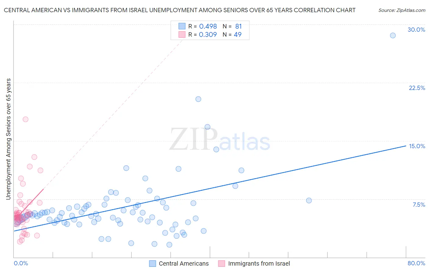 Central American vs Immigrants from Israel Unemployment Among Seniors over 65 years