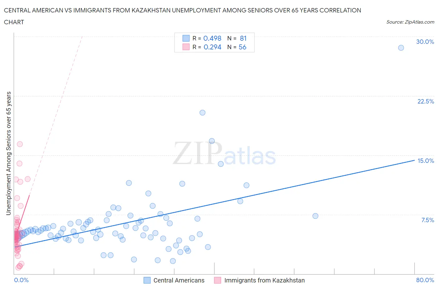 Central American vs Immigrants from Kazakhstan Unemployment Among Seniors over 65 years