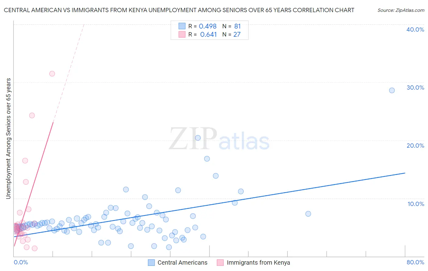 Central American vs Immigrants from Kenya Unemployment Among Seniors over 65 years