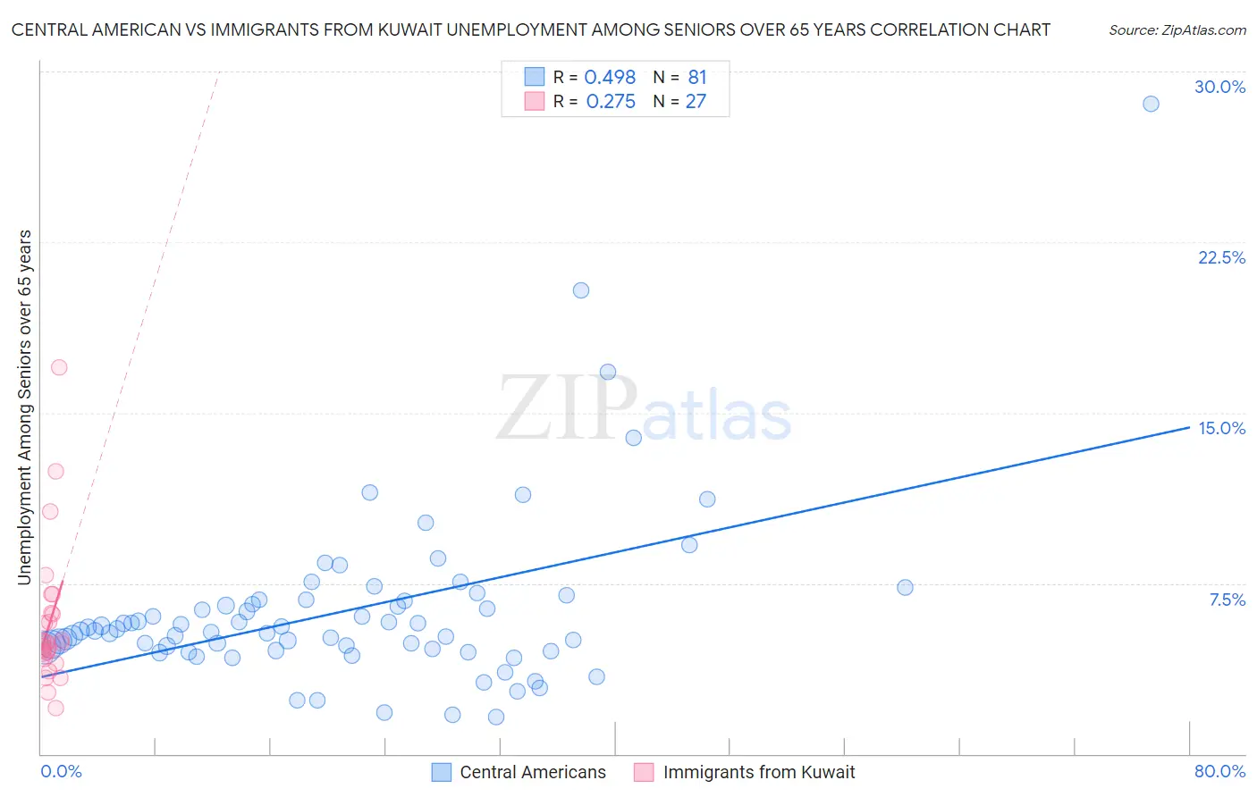 Central American vs Immigrants from Kuwait Unemployment Among Seniors over 65 years