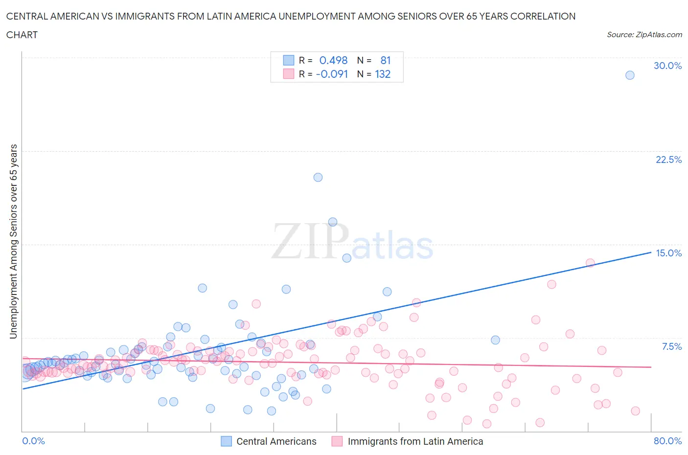 Central American vs Immigrants from Latin America Unemployment Among Seniors over 65 years