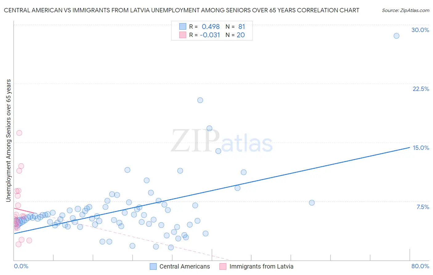Central American vs Immigrants from Latvia Unemployment Among Seniors over 65 years