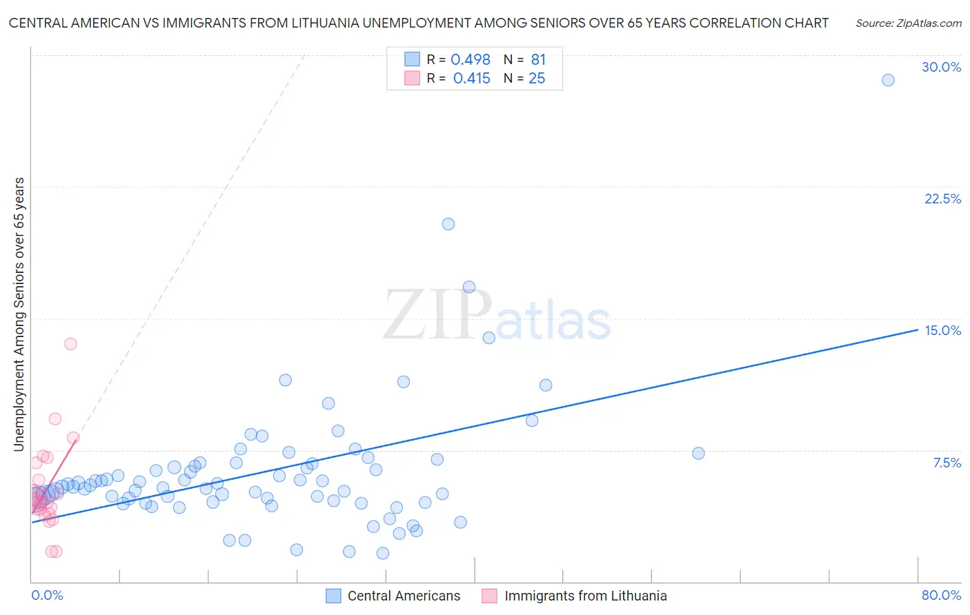 Central American vs Immigrants from Lithuania Unemployment Among Seniors over 65 years