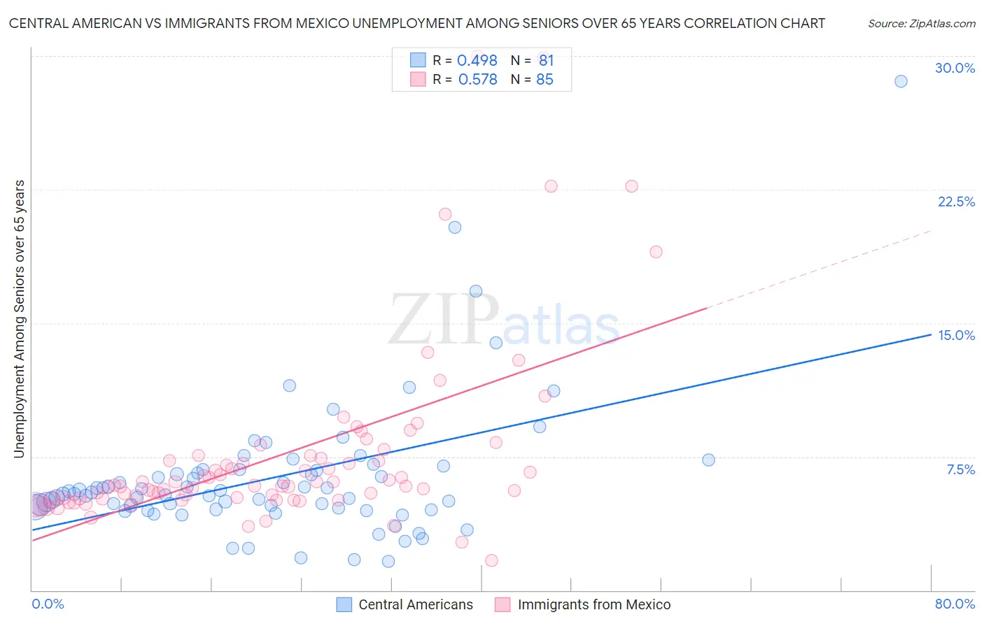 Central American vs Immigrants from Mexico Unemployment Among Seniors over 65 years