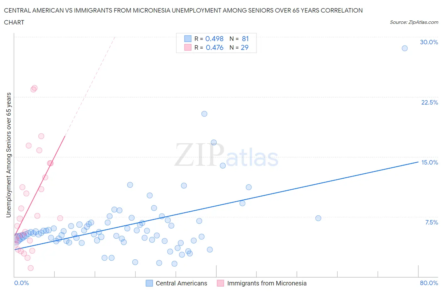 Central American vs Immigrants from Micronesia Unemployment Among Seniors over 65 years