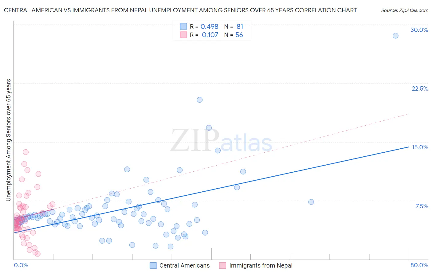 Central American vs Immigrants from Nepal Unemployment Among Seniors over 65 years