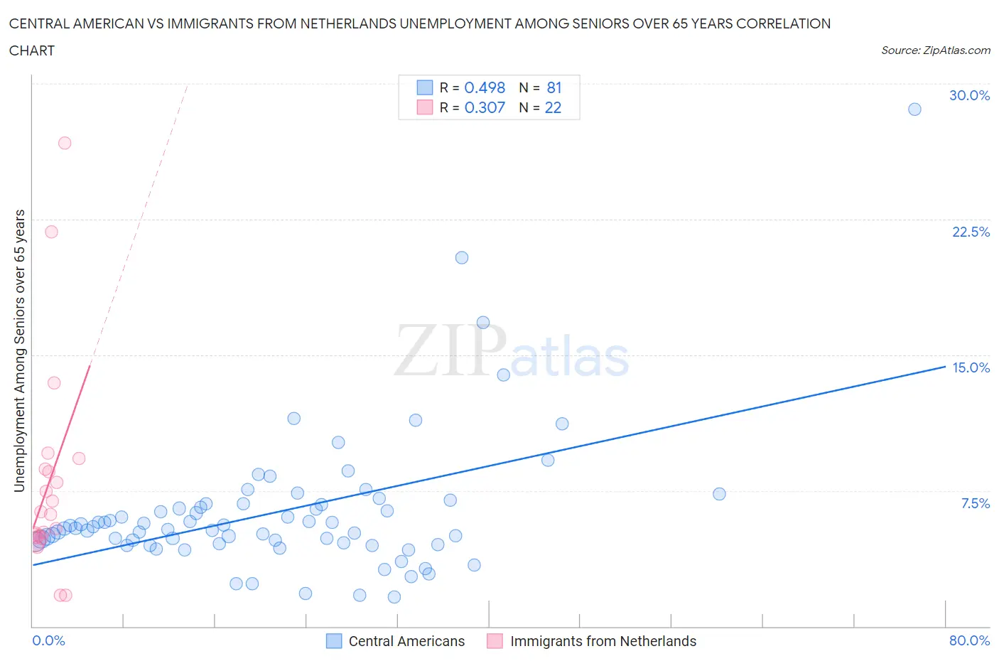 Central American vs Immigrants from Netherlands Unemployment Among Seniors over 65 years
