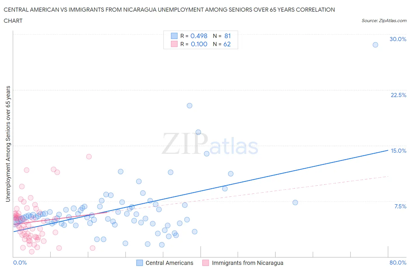 Central American vs Immigrants from Nicaragua Unemployment Among Seniors over 65 years
