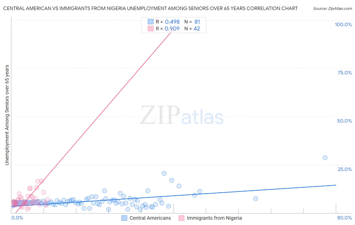 Central American vs Immigrants from Nigeria Unemployment Among Seniors over 65 years