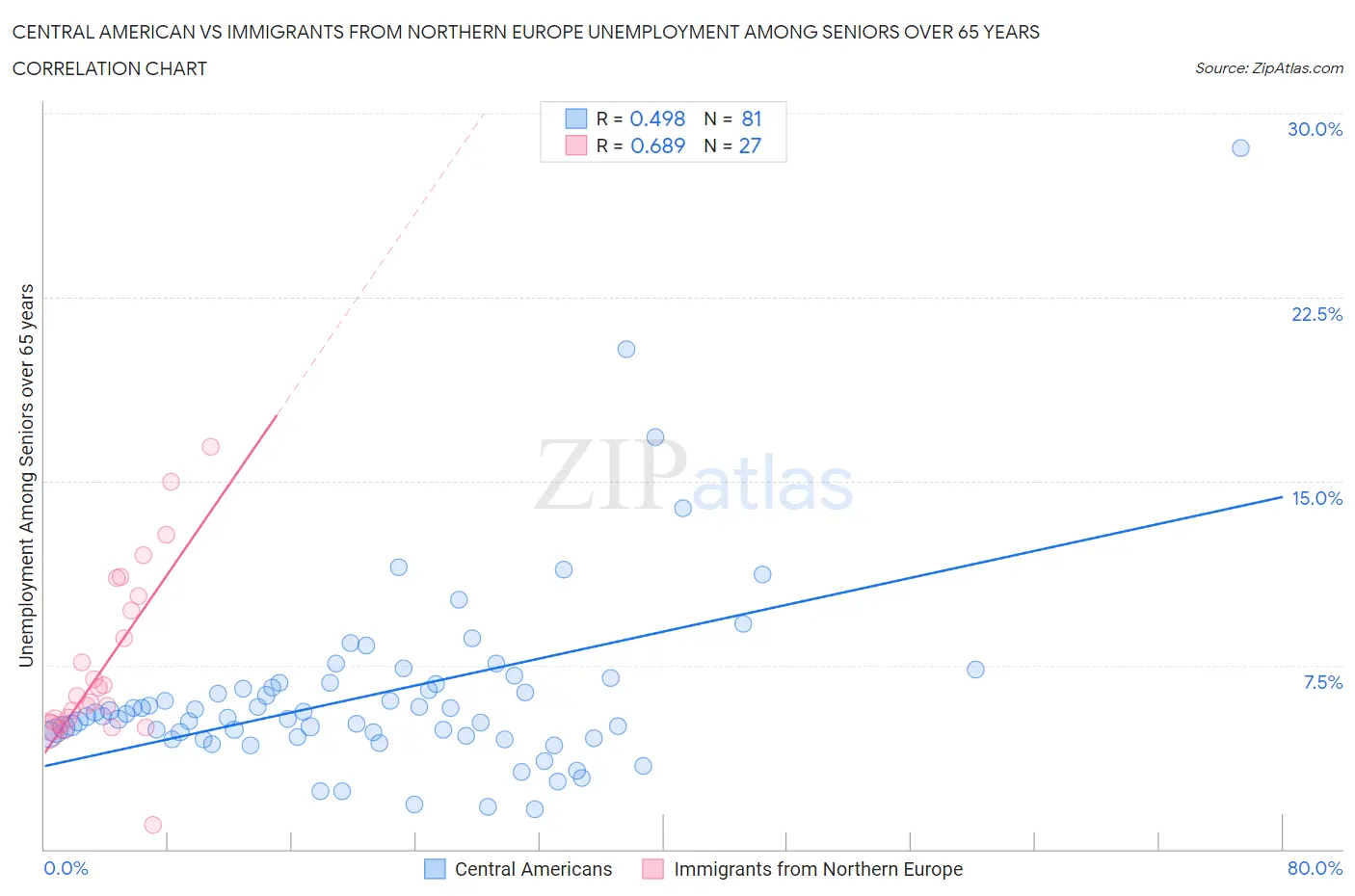 Central American vs Immigrants from Northern Europe Unemployment Among Seniors over 65 years