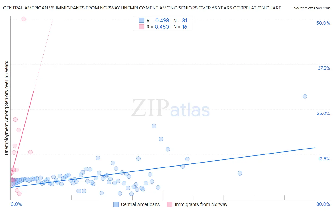 Central American vs Immigrants from Norway Unemployment Among Seniors over 65 years