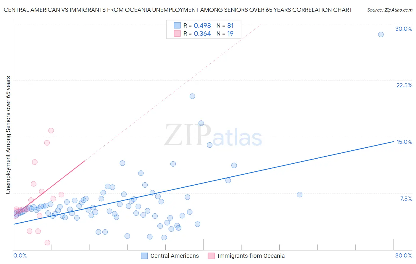 Central American vs Immigrants from Oceania Unemployment Among Seniors over 65 years